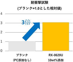 グラフ:硬化液調製によって、耐衝撃性が3倍になることを示す。
